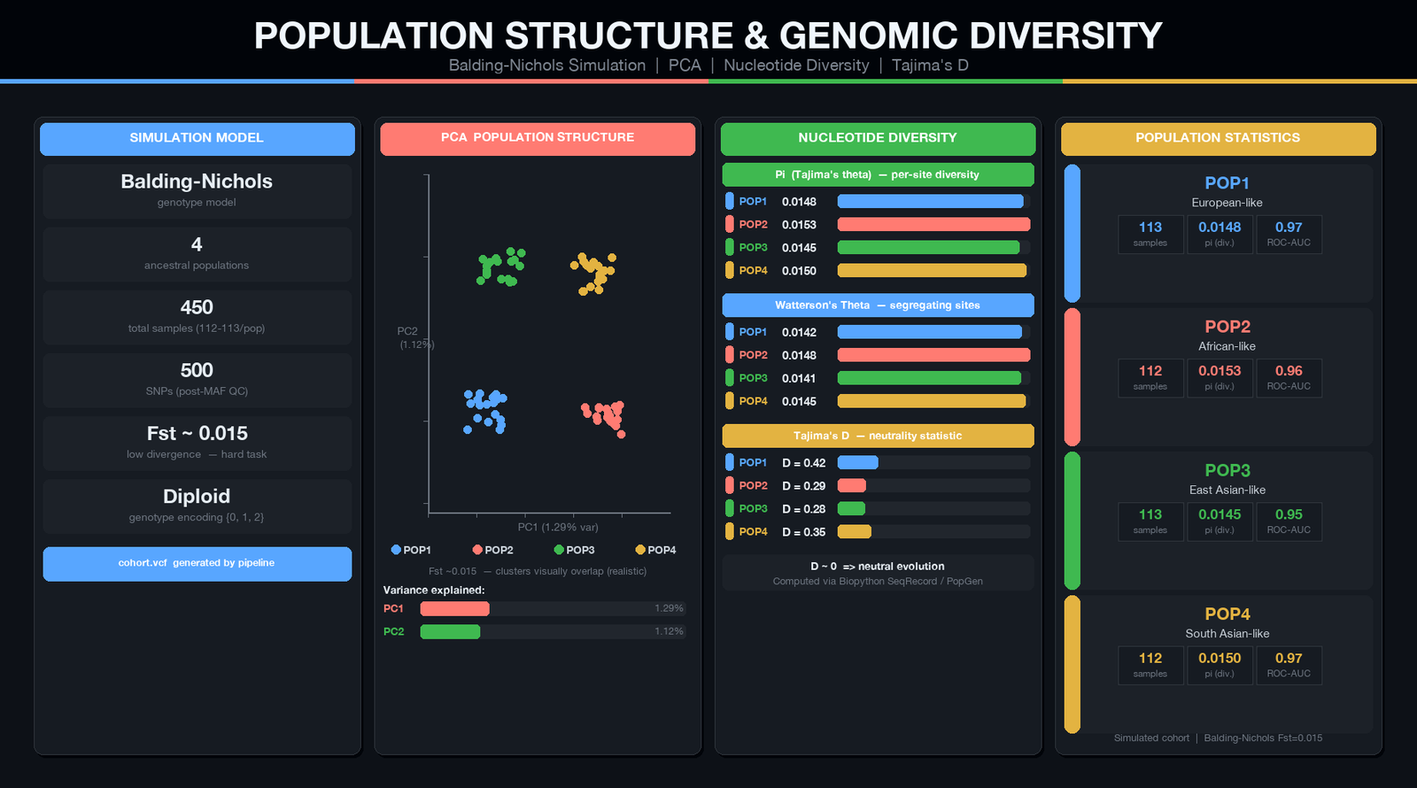 NGS Pipeline: Population Genetics Analysis
