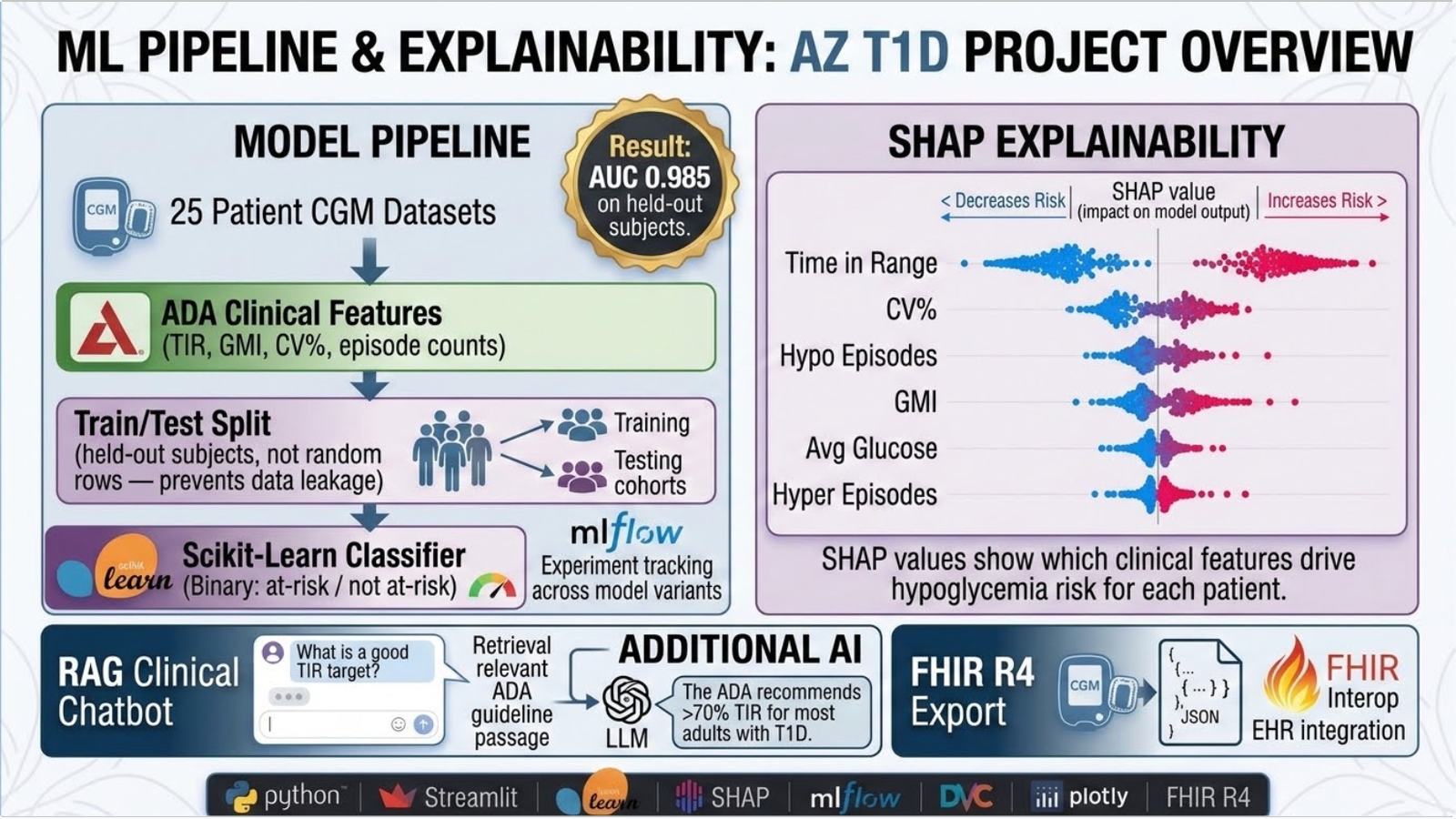 ML pipeline and SHAP explainability system