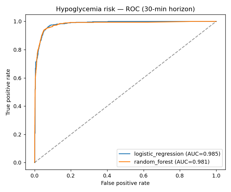 ROC curve (AUC 0.985 on held-out subjects)