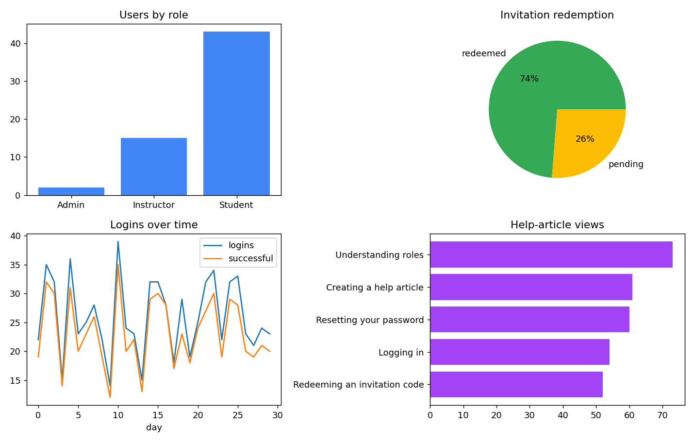Bloom: Role-Based Access System