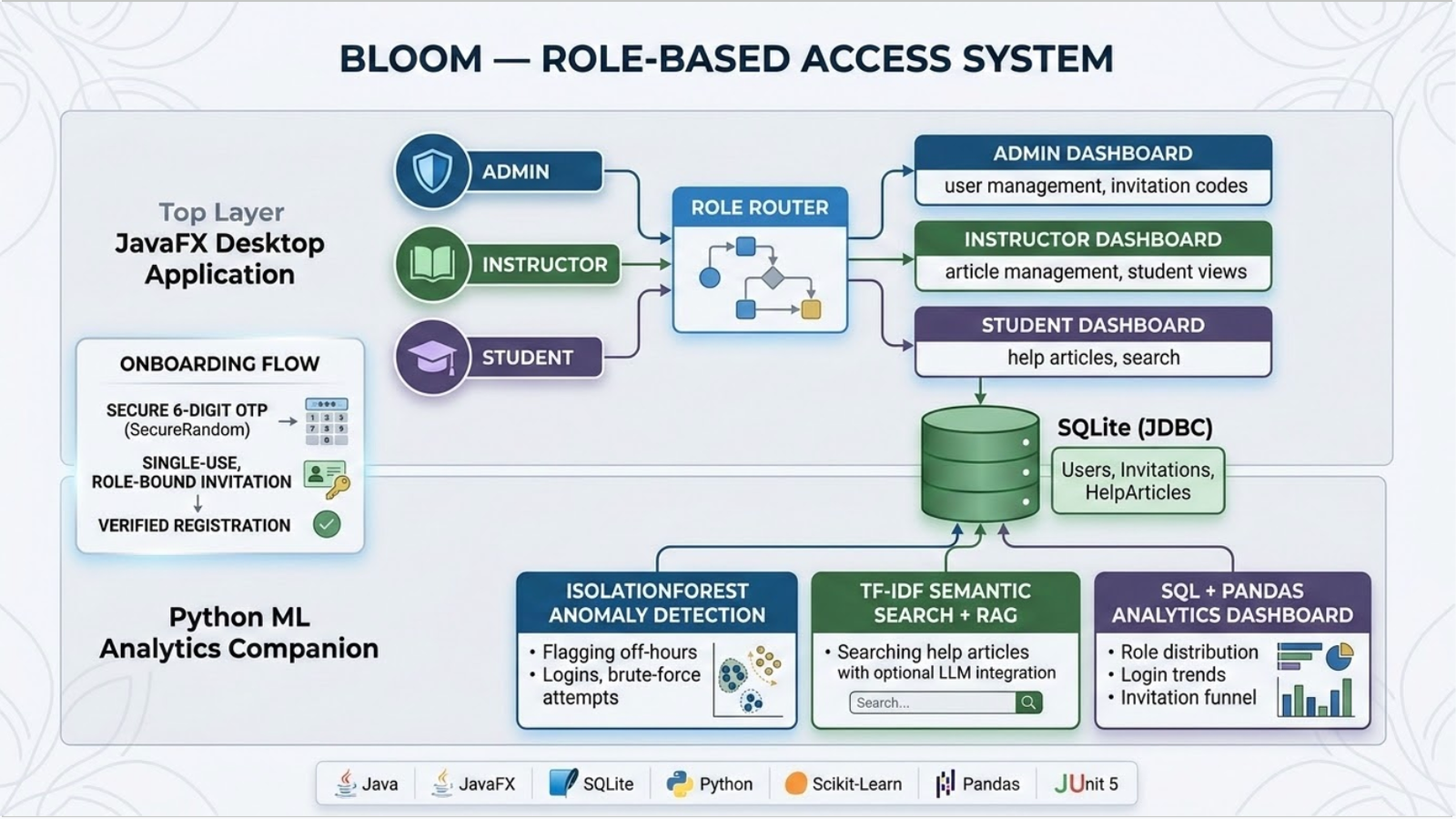 System architecture: JavaFX app and Python ML companion