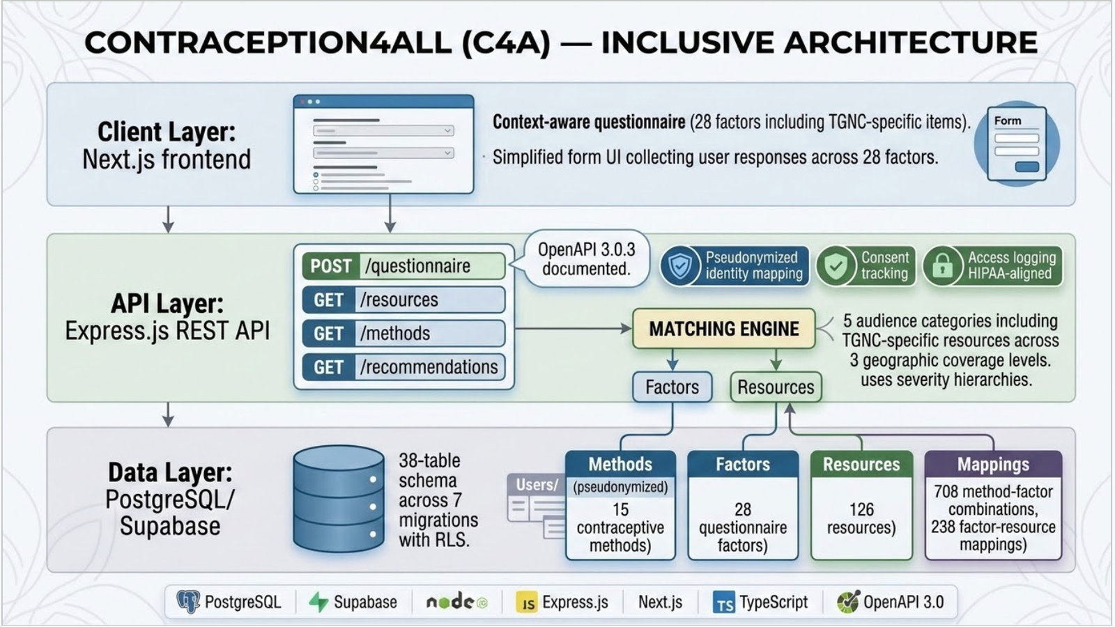 Inclusive 3-tier system architecture
