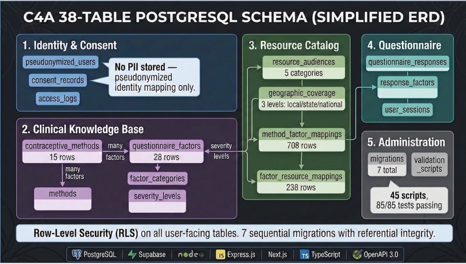 38-table PostgreSQL schema (simplified ERD)