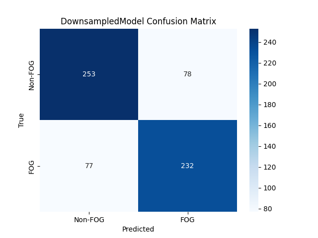 Confusion matrix: multi-branch CNN