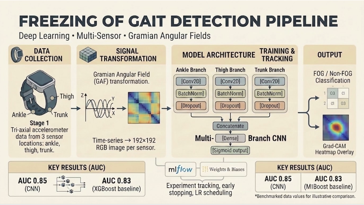 End-to-end pipeline: data collection through classification