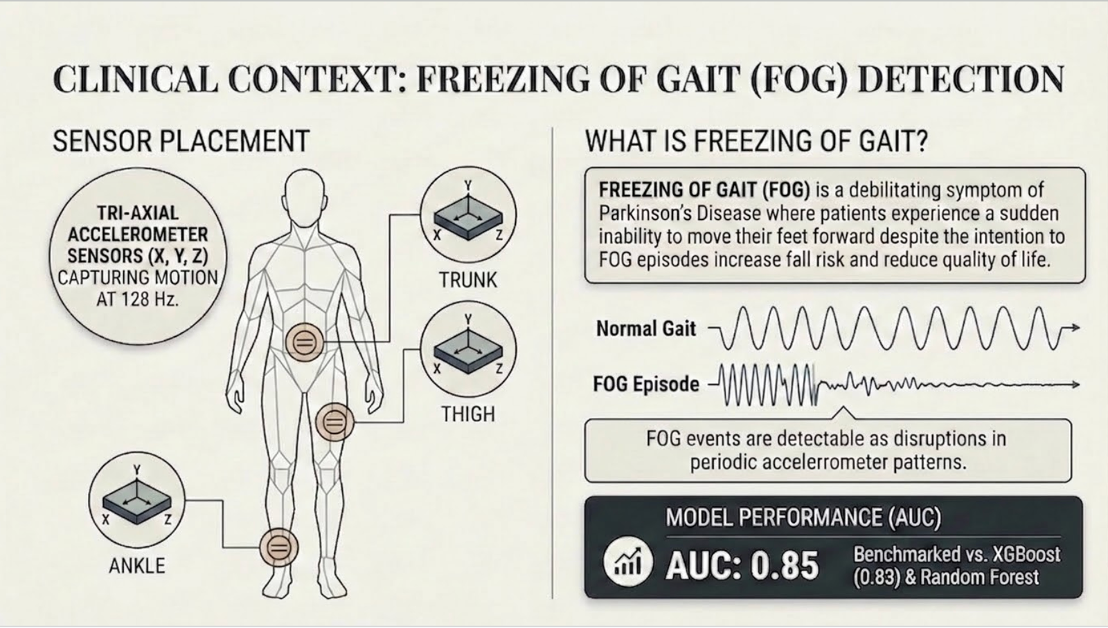 Sensor placement and clinical context