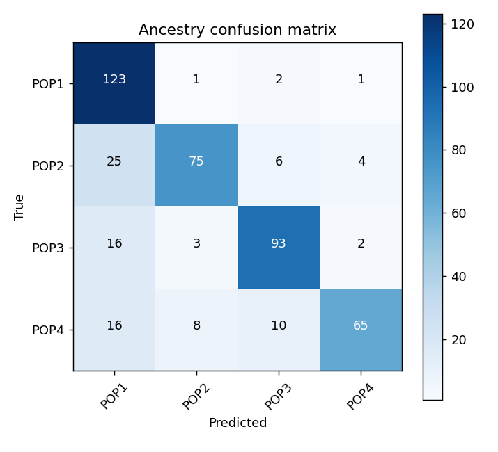 Confusion matrix: Random Forest ancestry classifier