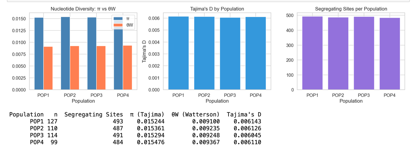 Nucleotide diversity panel (π, θ, Tajima's D)