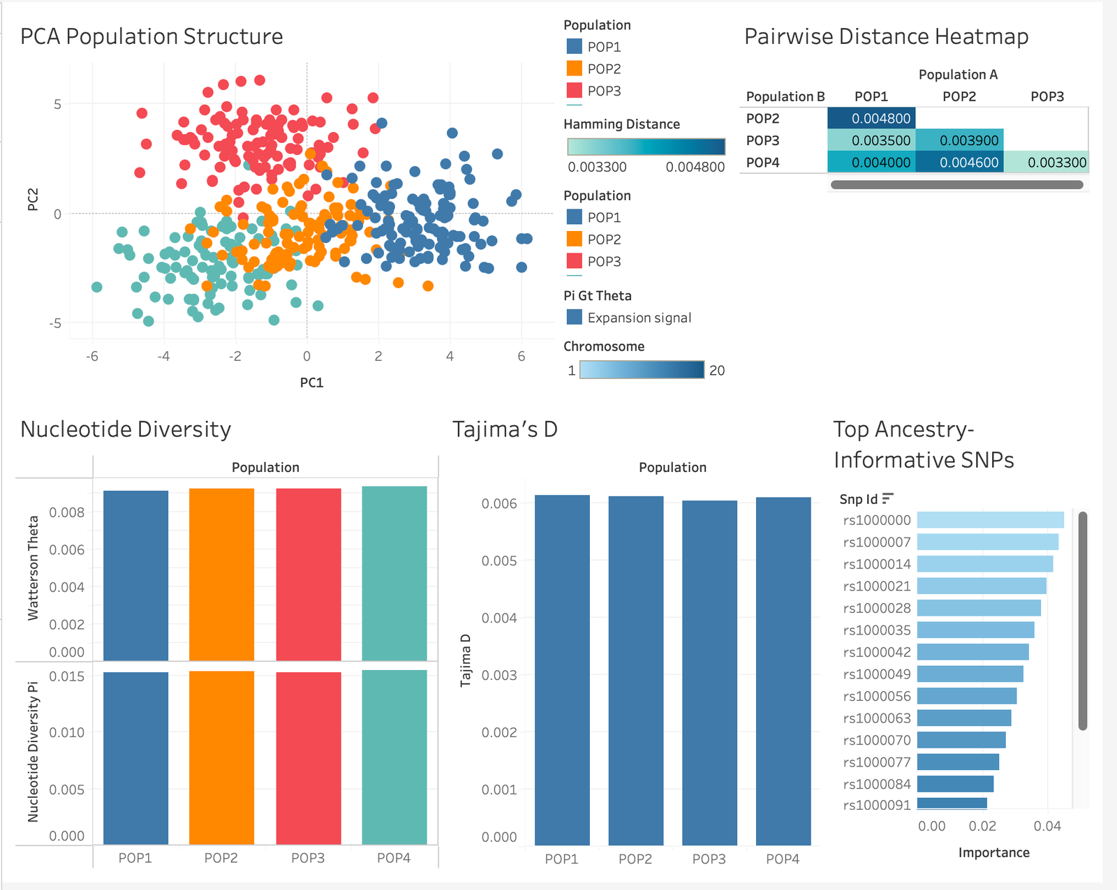 Interactive Tableau dashboard